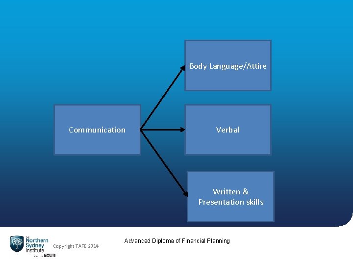 Body Language/Attire Communication Verbal Written & Presentation skills Copyright TAFE 2014 Advanced Diploma of