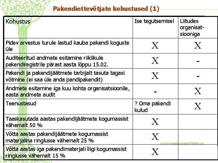 Pakendiettevõtjate kohustused (1) Kohustus Ise tegutsemisel Liitudes organisatsiooniga Pidev arvestus turule lastud kauba pakendi