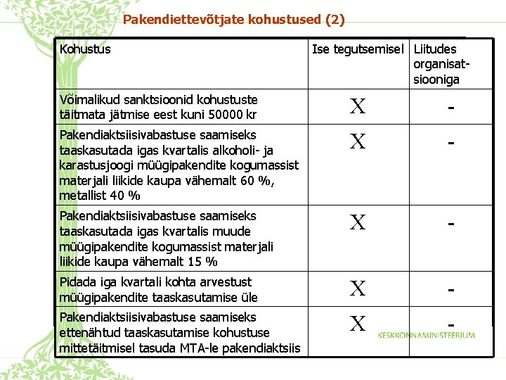 Pakendiettevõtjate kohustused (2) Kohustus Ise tegutsemisel Liitudes organisatsiooniga Võimalikud sanktsioonid kohustuste täitmata jätmise eest