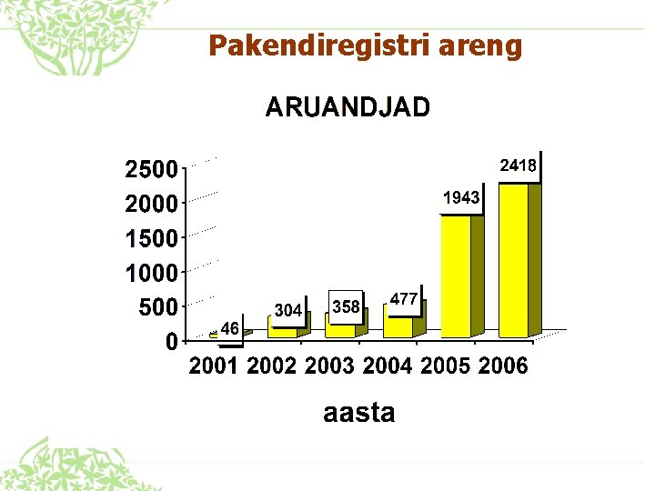 Pakendiregistri areng 