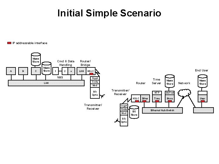 Initial Simple Scenario IP addressable interface Mass Store A B C Mass Store Cmd