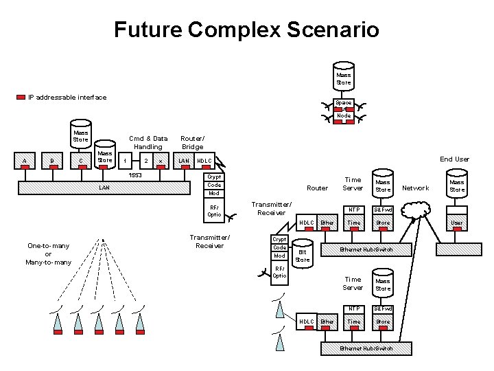 Future Complex Scenario Mass Store IP addressable interface Space Routier Node Mass Store A