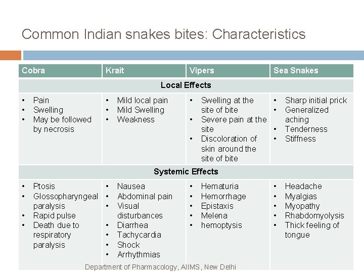 Common Indian snakes bites: Characteristics Cobra Krait Vipers Sea Snakes Local Effects • •