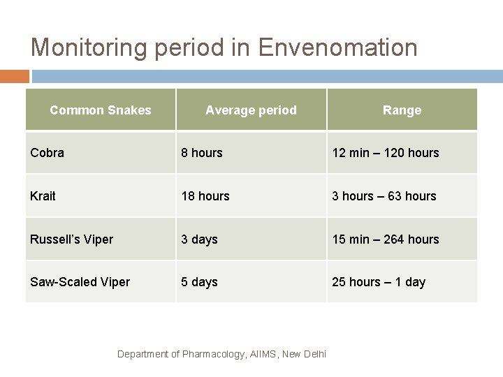 Monitoring period in Envenomation Common Snakes Average period Range Cobra 8 hours 12 min