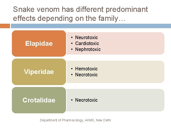 Snake venom has different predominant effects depending on the family… Elapidae • Neurotoxic •