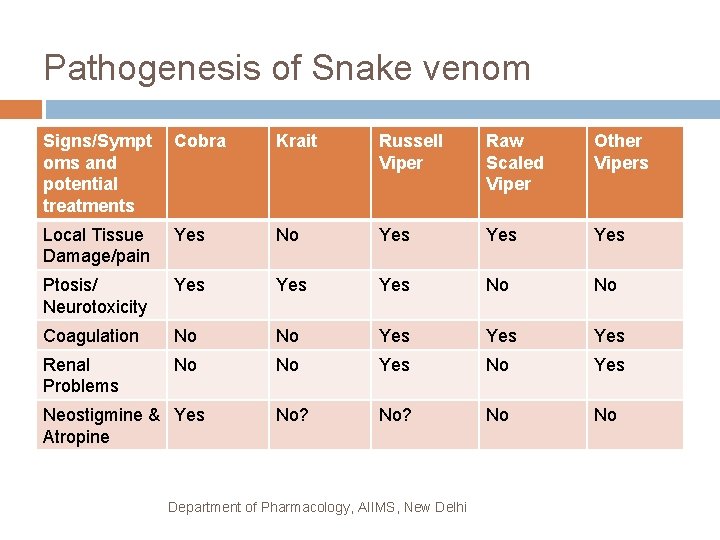 Pathogenesis of Snake venom Signs/Sympt oms and potential treatments Cobra Krait Russell Viper Raw