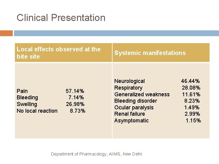 Clinical Presentation Local effects observed at the bite site Systemic manifestations Pain Bleeding Swelling