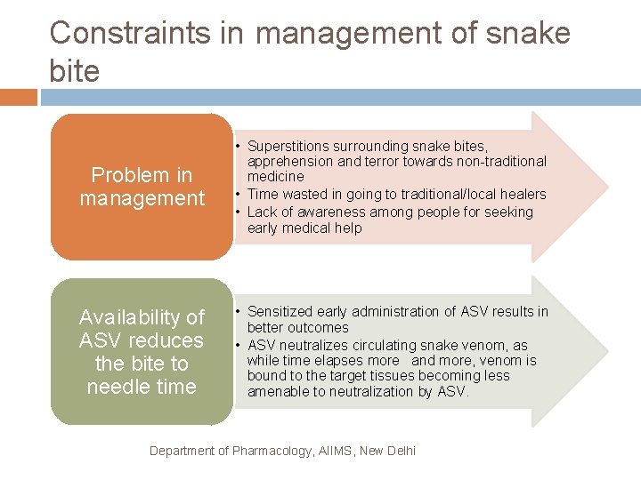 Constraints in management of snake bite Problem in management • Superstitions surrounding snake bites,