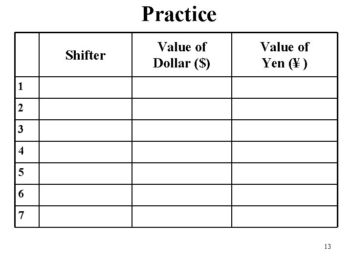 Practice Shifter Value of Dollar ($) Value of Yen (¥ ) 1 2 3