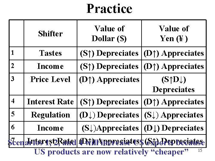 Practice Shifter Value of Dollar ($) Value of Yen (¥ ) 1 Tastes (S↑)