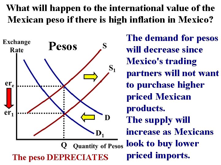 What will happen to the international value of the Mexican peso if there is