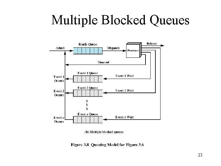 Multiple Blocked Queues 23 Multiple Blocked Queues 23
