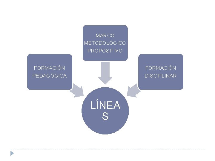 MARCO METODOLÓGICO PROPOSITIVO FORMACIÓN PEDAGÓGICA FORMACIÓN DISCIPLINAR LÍNEA S MARCO METODOLÓGICO PROPOSITIVO FORMACIÓN PEDAGÓGICA FORMACIÓN DISCIPLINAR LÍNEA S