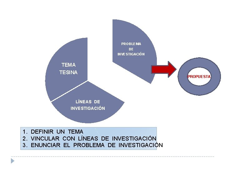 PROBLEMA DE INVESTIGACIÓN TEMA TESINA LÍNEAS DE INVESTIGACIÓN 1. DEFINIR UN TEMA 2. VINCULAR