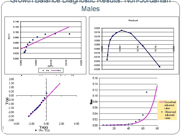 Growth Balance Diagnostic Results: Non-Jordanian Males Residuals 0. 140 0. 120 0. 015 0.