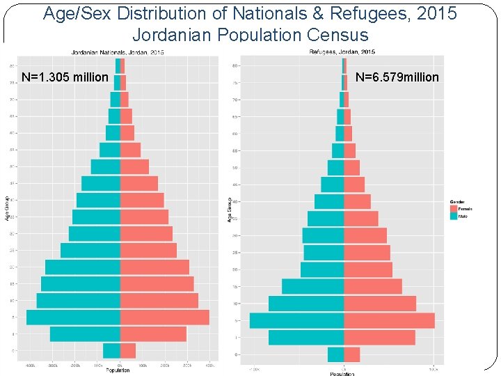 Age/Sex Distribution of Nationals & Refugees, 2015 Jordanian Population Census N=1. 305 million 3