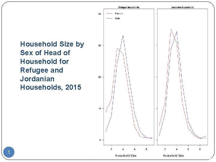 Household Size by Sex of Head of Household for Refugee and Jordanian Households, 2015