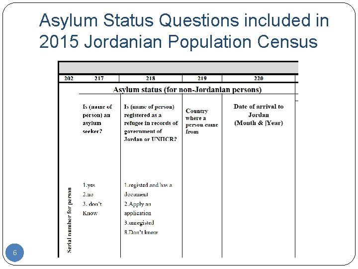 Asylum Status Questions included in 2015 Jordanian Population Census 6 