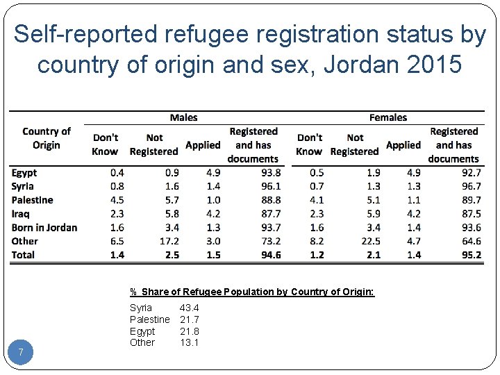 Self-reported refugee registration status by country of origin and sex, Jordan 2015 % Share