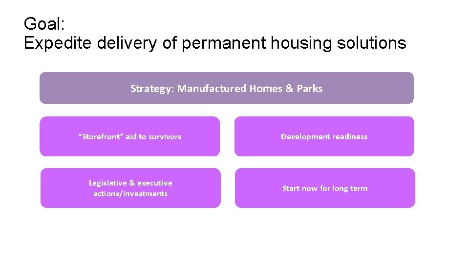 Goal: Expedite delivery of permanent housing solutions Strategy: Manufactured Homes & Parks “Storefront” aid