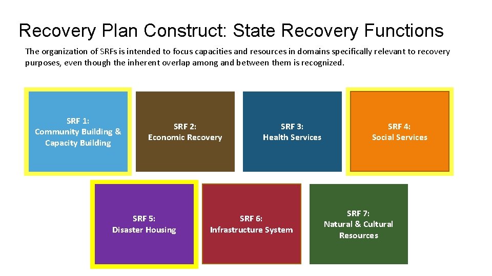 Recovery Plan Construct: State Recovery Functions The organization of SRFs is intended to focus