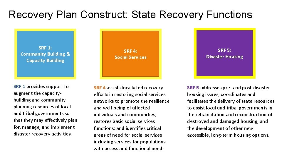 Recovery Plan Construct: State Recovery Functions SRF 1: Community Building & Capacity Building SRF