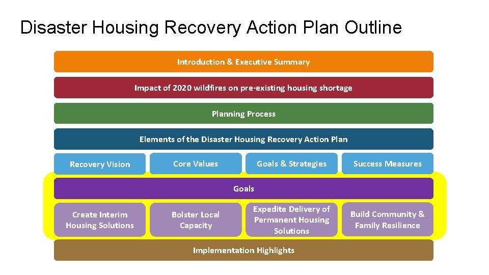 Disaster Housing Recovery Action Plan Outline Introduction & Executive Summary Impact of 2020 wildfires