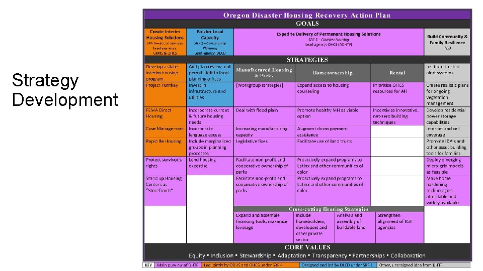 Strategy Development 