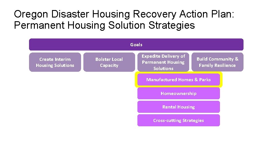 Oregon Disaster Housing Recovery Action Plan: Permanent Housing Solution Strategies Goals Create Interim Housing