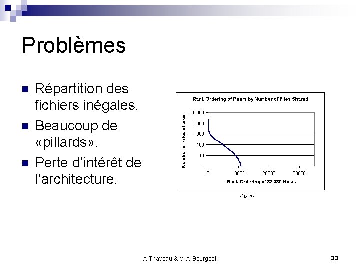 Problèmes n n n Répartition des fichiers inégales. Beaucoup de «pillards» . Perte d’intérêt