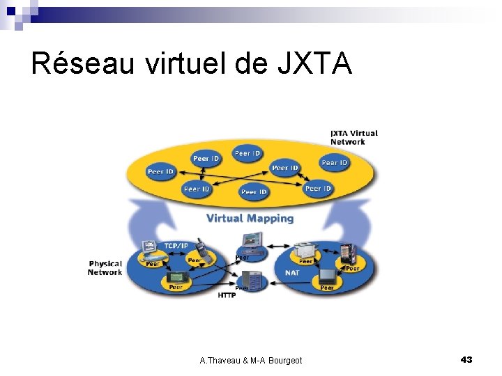 Réseau virtuel de JXTA A. Thaveau & M-A Bourgeot 43 