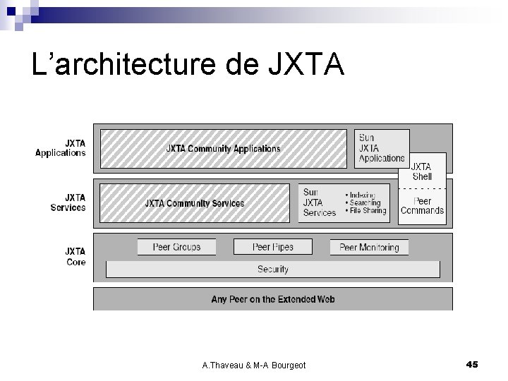 L’architecture de JXTA A. Thaveau & M-A Bourgeot 45 