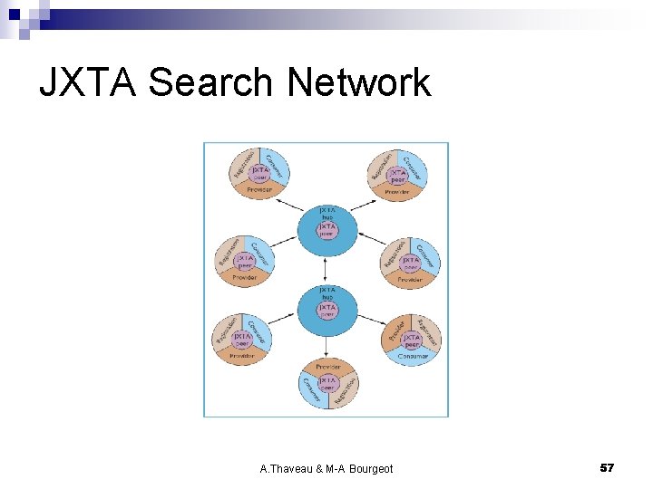 JXTA Search Network A. Thaveau & M-A Bourgeot 57 