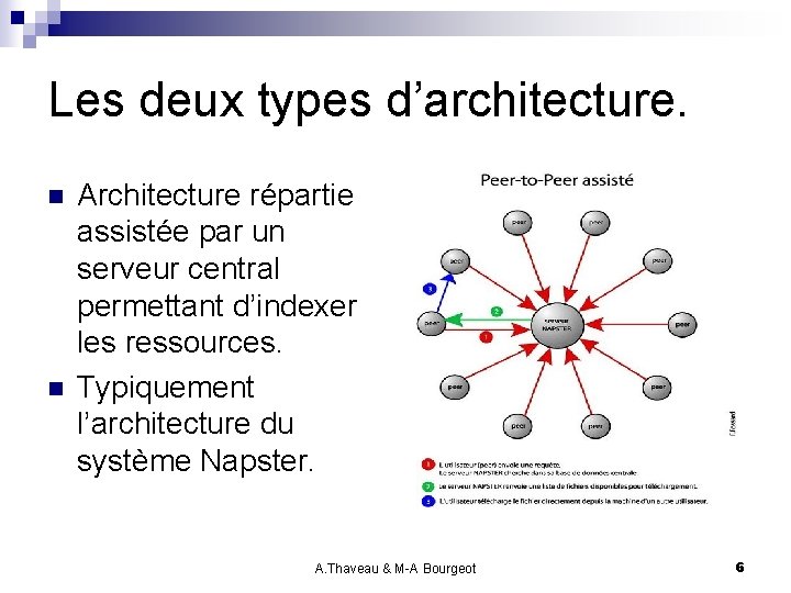 Les deux types d’architecture. n n Architecture répartie assistée par un serveur central permettant