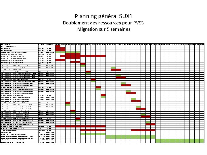 Planning général SUX 1 Doublement des ressources pour PVSS. Migration sur 5 semaines Description