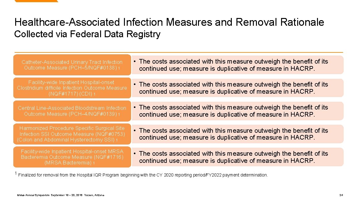 Healthcare-Associated Infection Measures and Removal Rationale Collected via Federal Data Registry Catheter-Associated Urinary Tract