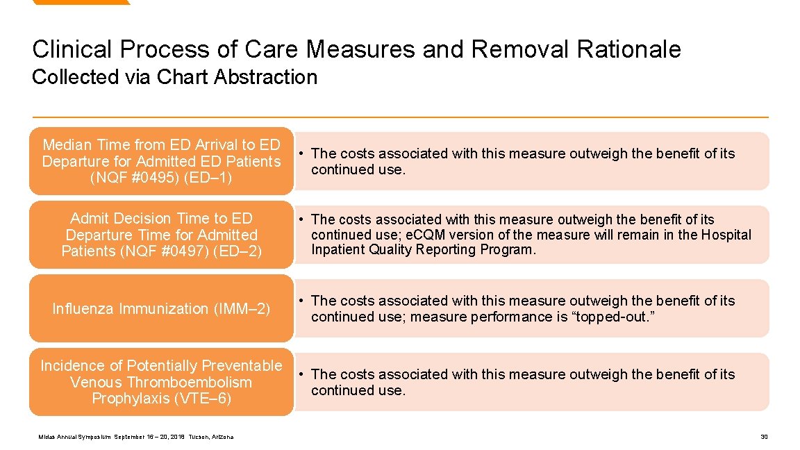 Clinical Process of Care Measures and Removal Rationale Collected via Chart Abstraction Median Time