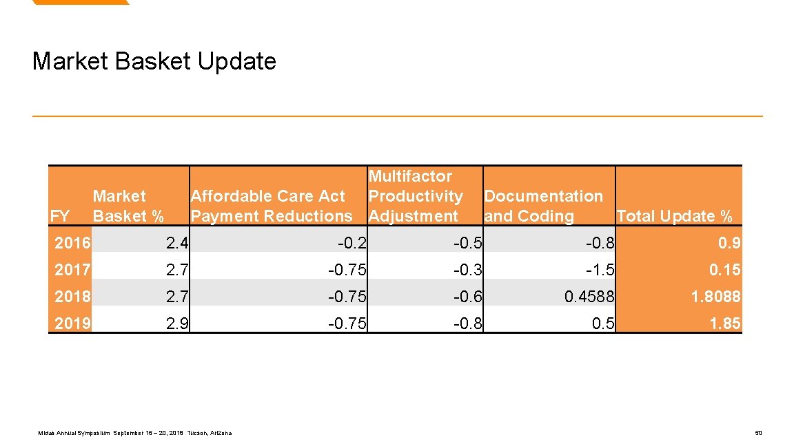 Market Basket Update FY Market Basket % Multifactor Affordable Care Act Productivity Payment Reductions