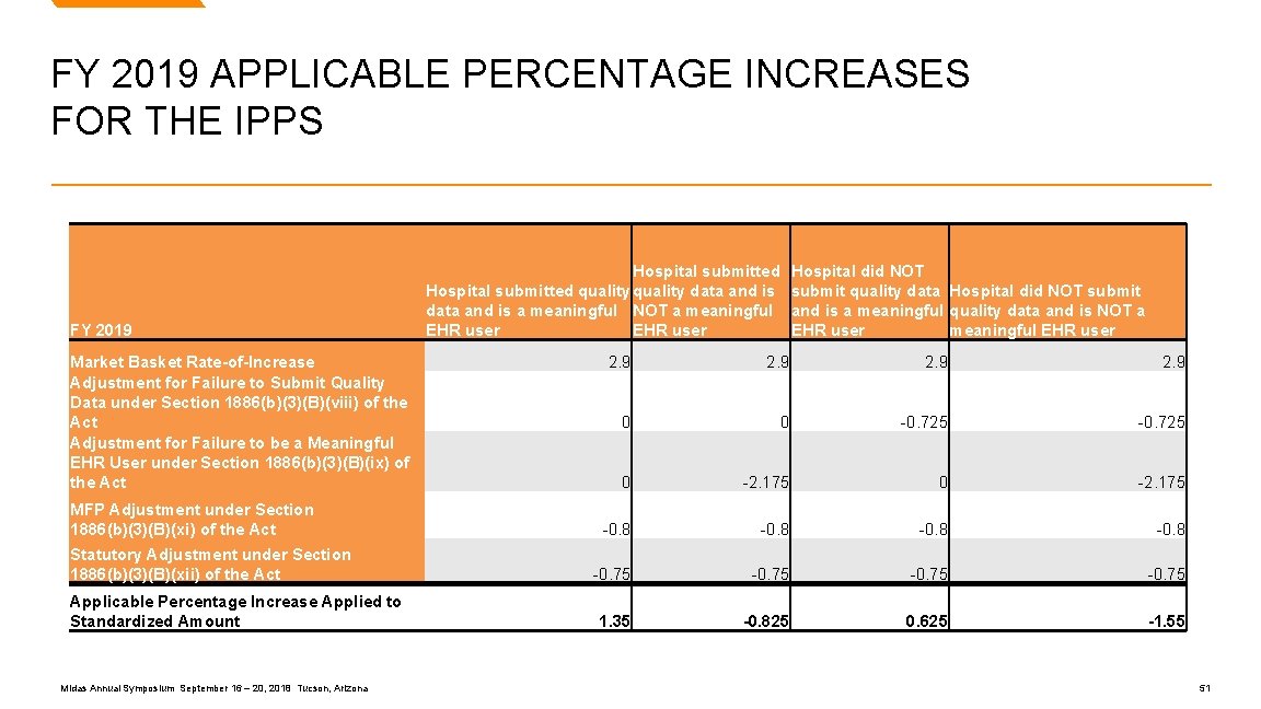 FY 2019 APPLICABLE PERCENTAGE INCREASES FOR THE IPPS FY 2019 Market Basket Rate-of-Increase Adjustment