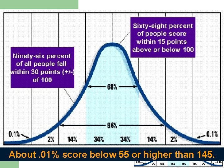 l Normal Curve – the symmetrical bell-shaped curve that describes the distribution of many