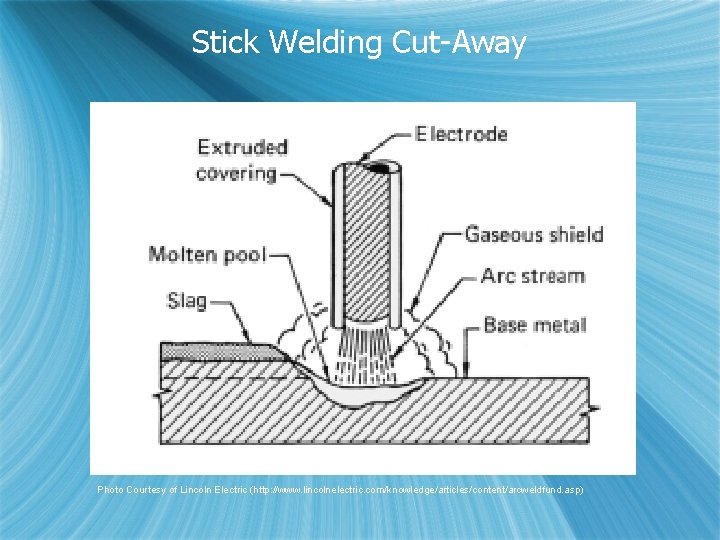 Stick Welding Cut-Away Photo Courtesy of Lincoln Electric (http: //www. lincolnelectric. com/knowledge/articles/content/arcweldfund. asp) 