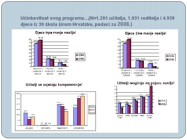 Učinkovitost ovog programa…(N=1. 205 učitelja, 1. 931 roditelja i 4. 939 djece iz 39