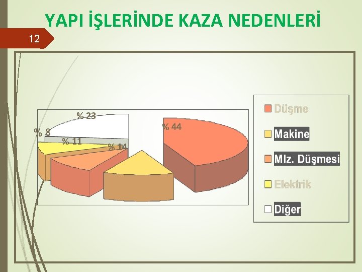 YAPI İŞLERİNDE KAZA NEDENLERİ 12 % 23 %8 % 11 % 44 % 14