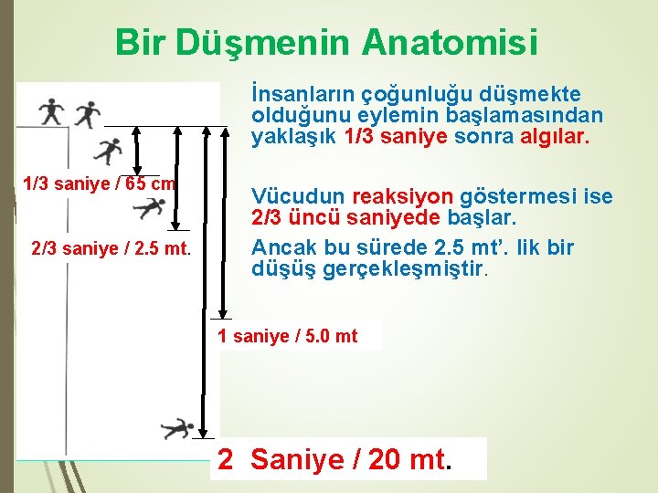 Bir Düşmenin Anatomisi İnsanların çoğunluğu düşmekte olduğunu eylemin başlamasından yaklaşık 1/3 saniye sonra algılar.