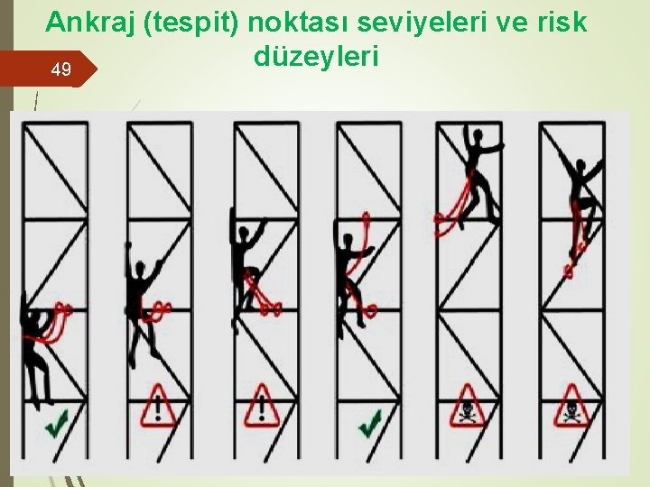 Ankraj (tespit) noktası seviyeleri ve risk düzeyleri 49 