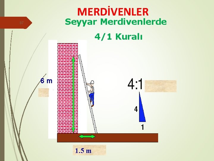 MERDİVENLER Seyyar Merdivenlerde 87 4/1 Kuralı 6 m 1. 5 m 