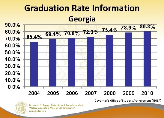 Graduation Rate Information 90. 0% 80. 0% 70. 0% 60. 0% 50. 0% 40.