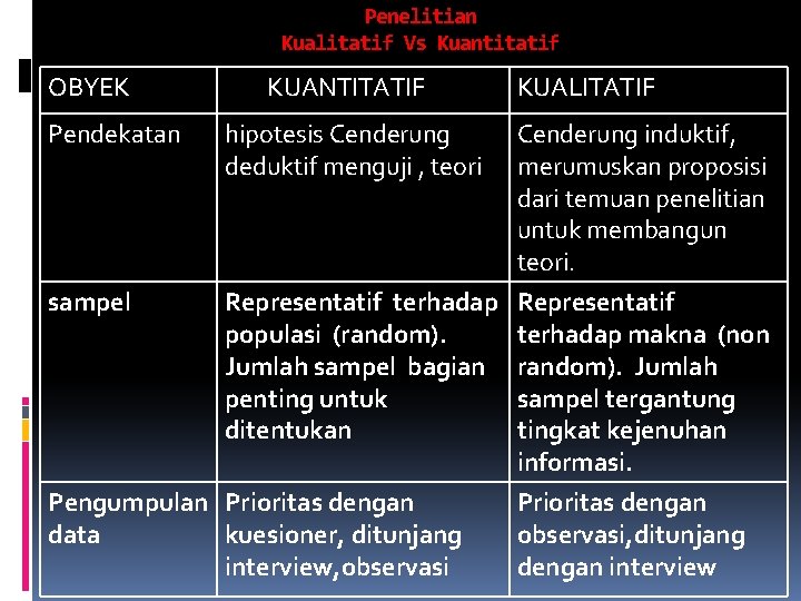 Penelitian Kualitatif Vs Kuantitatif OBYEK KUANTITATIF KUALITATIF Pendekatan hipotesis Cenderung deduktif menguji , teori