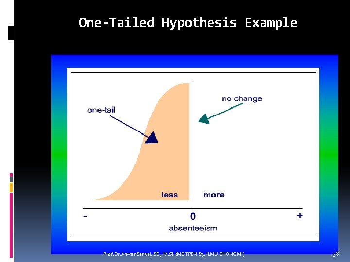 One-Tailed Hypothesis Example Prof. Dr. Anwar Sanusi, SE. , M. Si. (METPEN S 3,