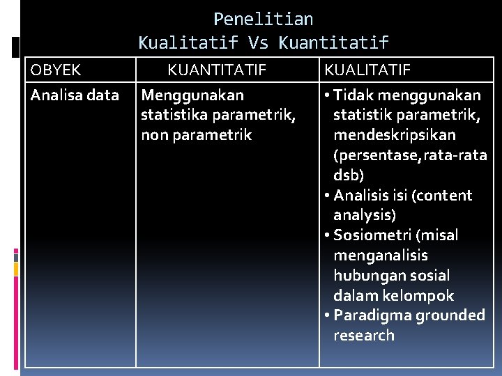 Penelitian Kualitatif Vs Kuantitatif OBYEK Analisa data KUANTITATIF Menggunakan statistika parametrik, non parametrik KUALITATIF